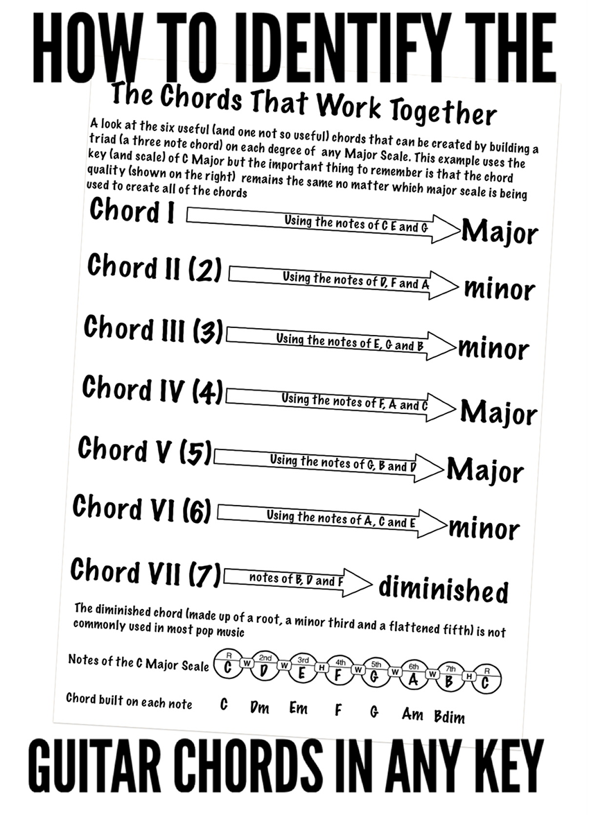 how to identify the chords in a key on guitar